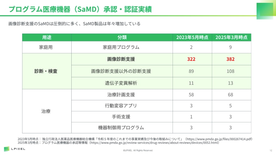 LPIXEL共済セミナーレポート_プログラム医療機器承認・認証実績