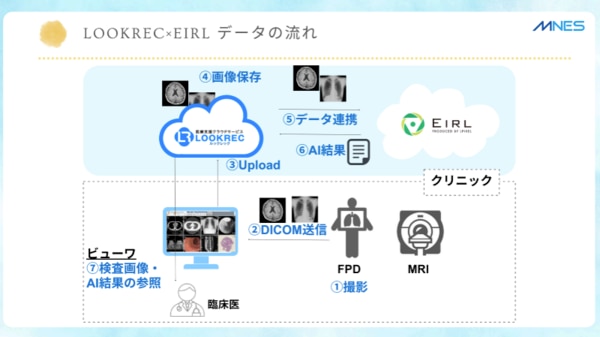 LPIXEL共済セミナーレポート_LOOKRECとEIRLの連携イメージ
