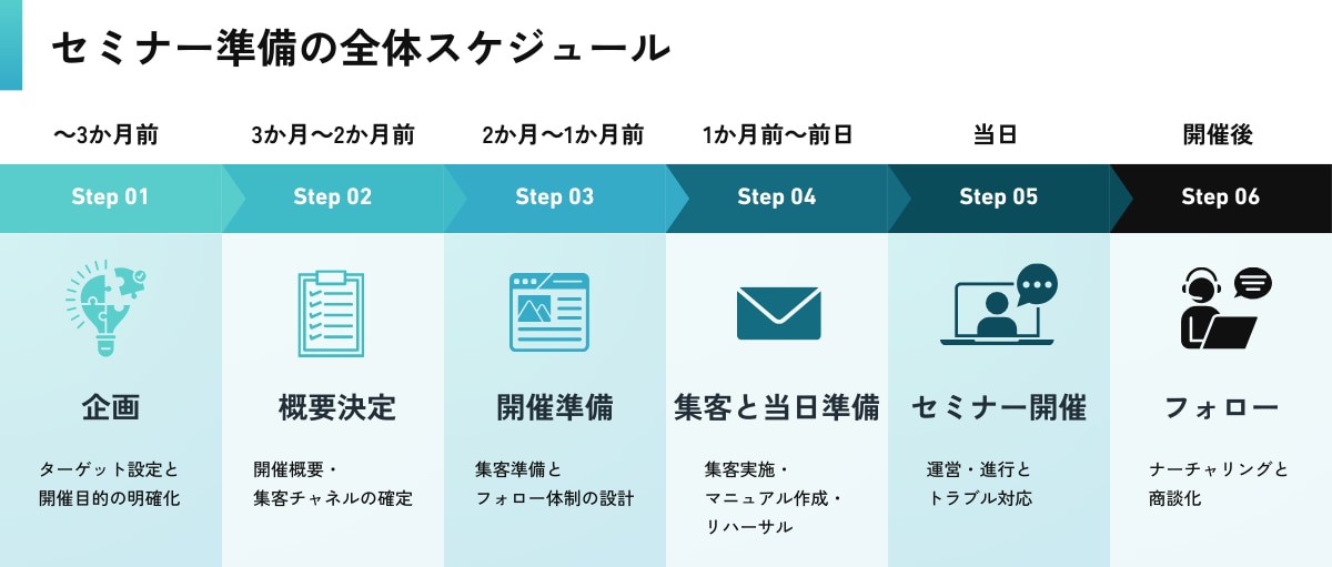 セミナー準備の全体スケジュール