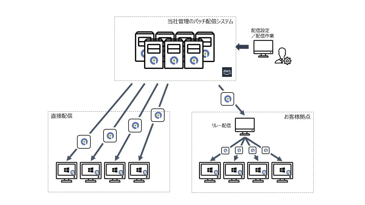 配信システム