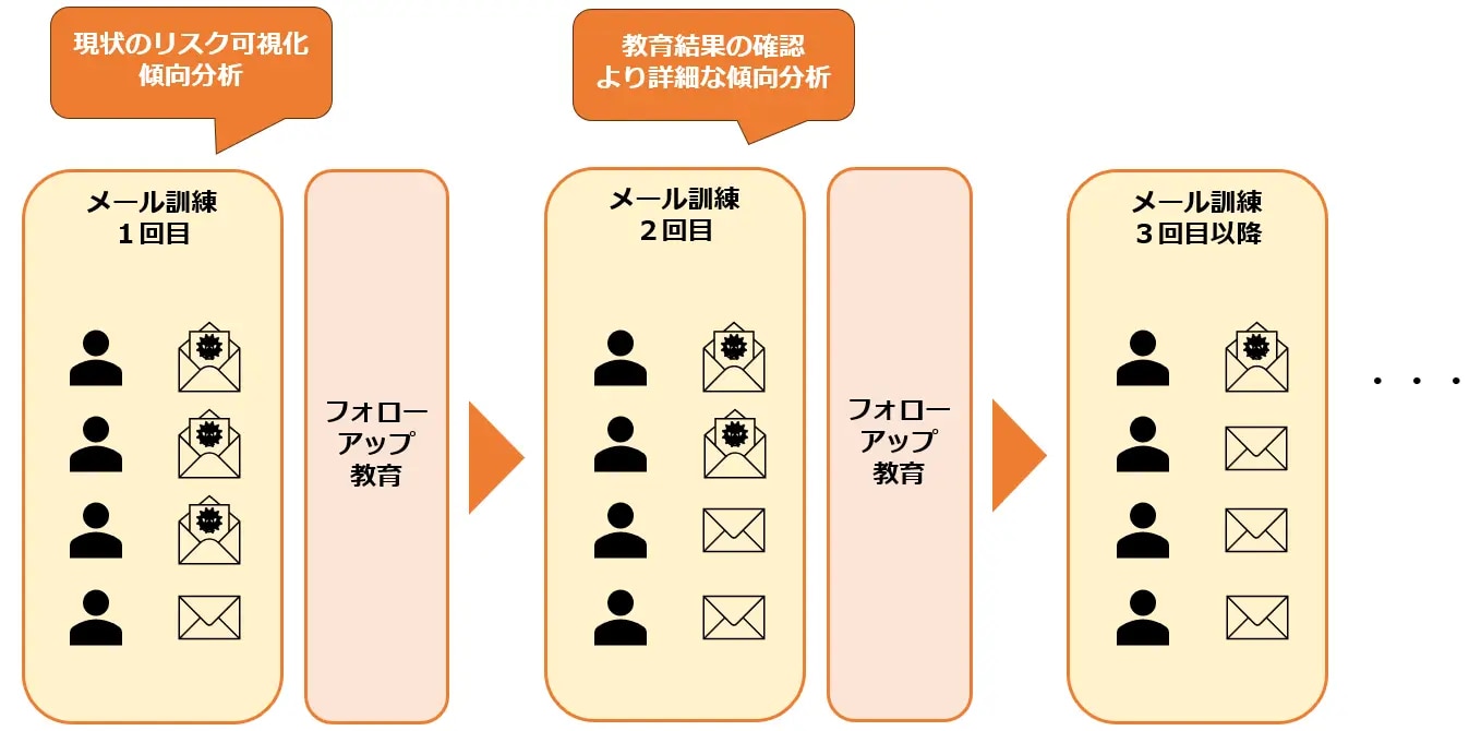 現状のリスク可視化 傾向分析　矢印　教育結果の確認 より詳細な傾向分析