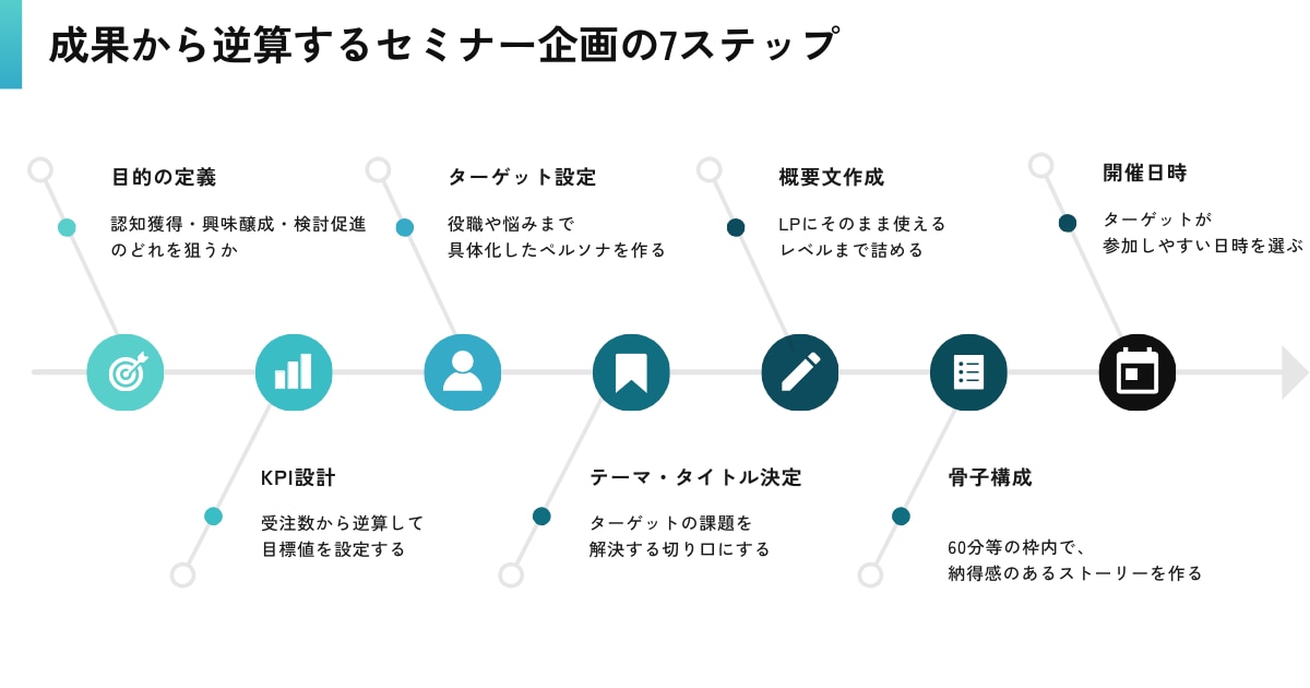 成果から逆算するセミナー企画の7ステップ