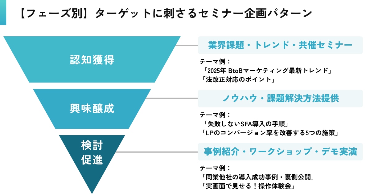 【フェーズ別】ターゲットに刺さるセミナー企画パターン
