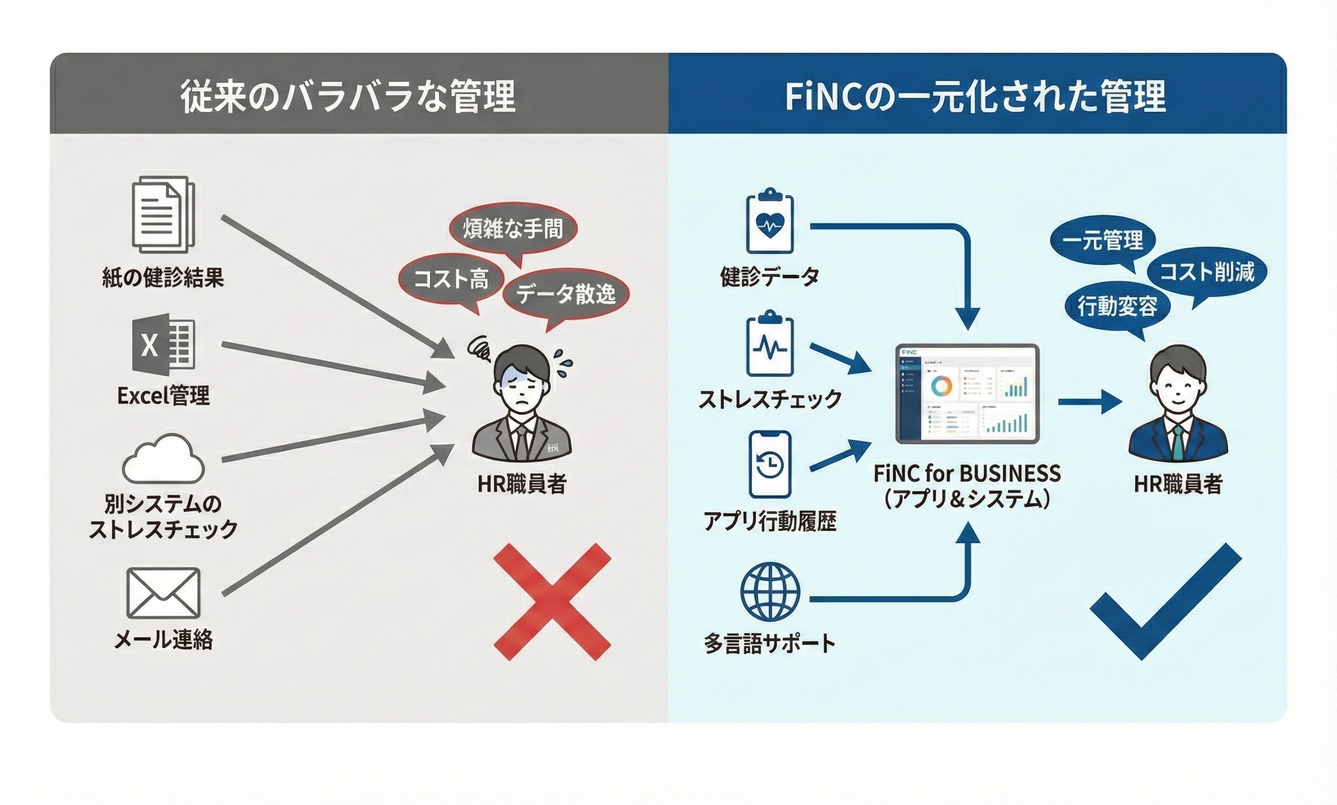 バラバラな健康管理システムと一元化されたシステムの比較イメージ図