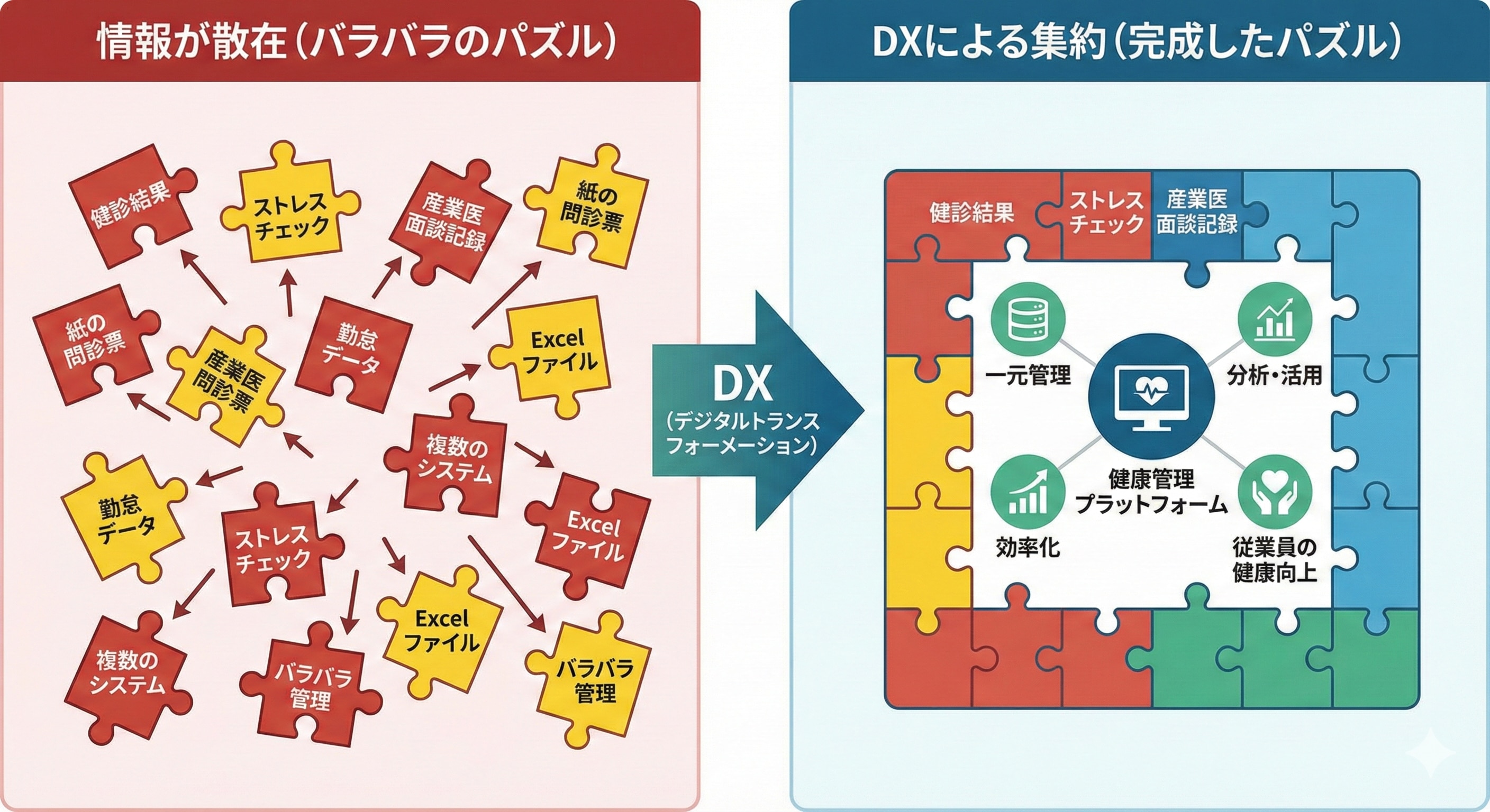 健康情報が散在している様子（パズルのピースがバラバラ）と、DXにより一つのシステムに集約された様子（完成したパズル）のイラスト