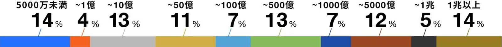 売上規模グラフ