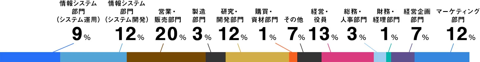 所属部署グラフ