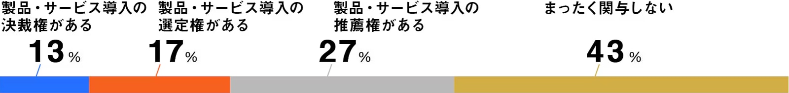 裁量権グラフ