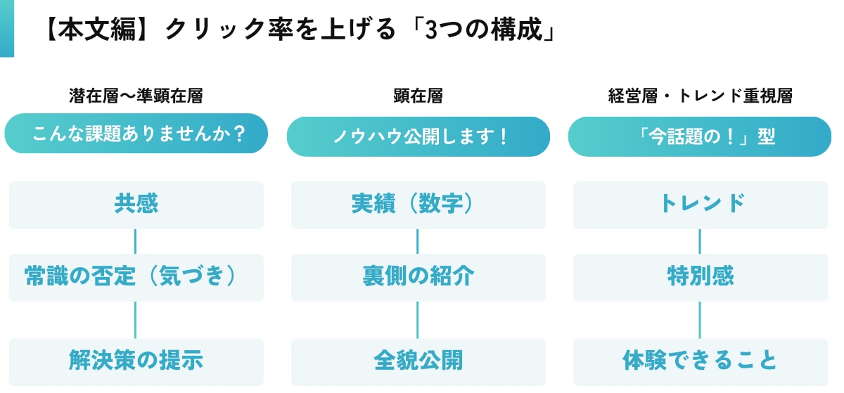 【本文編】クリック率を上げる「3つの型」