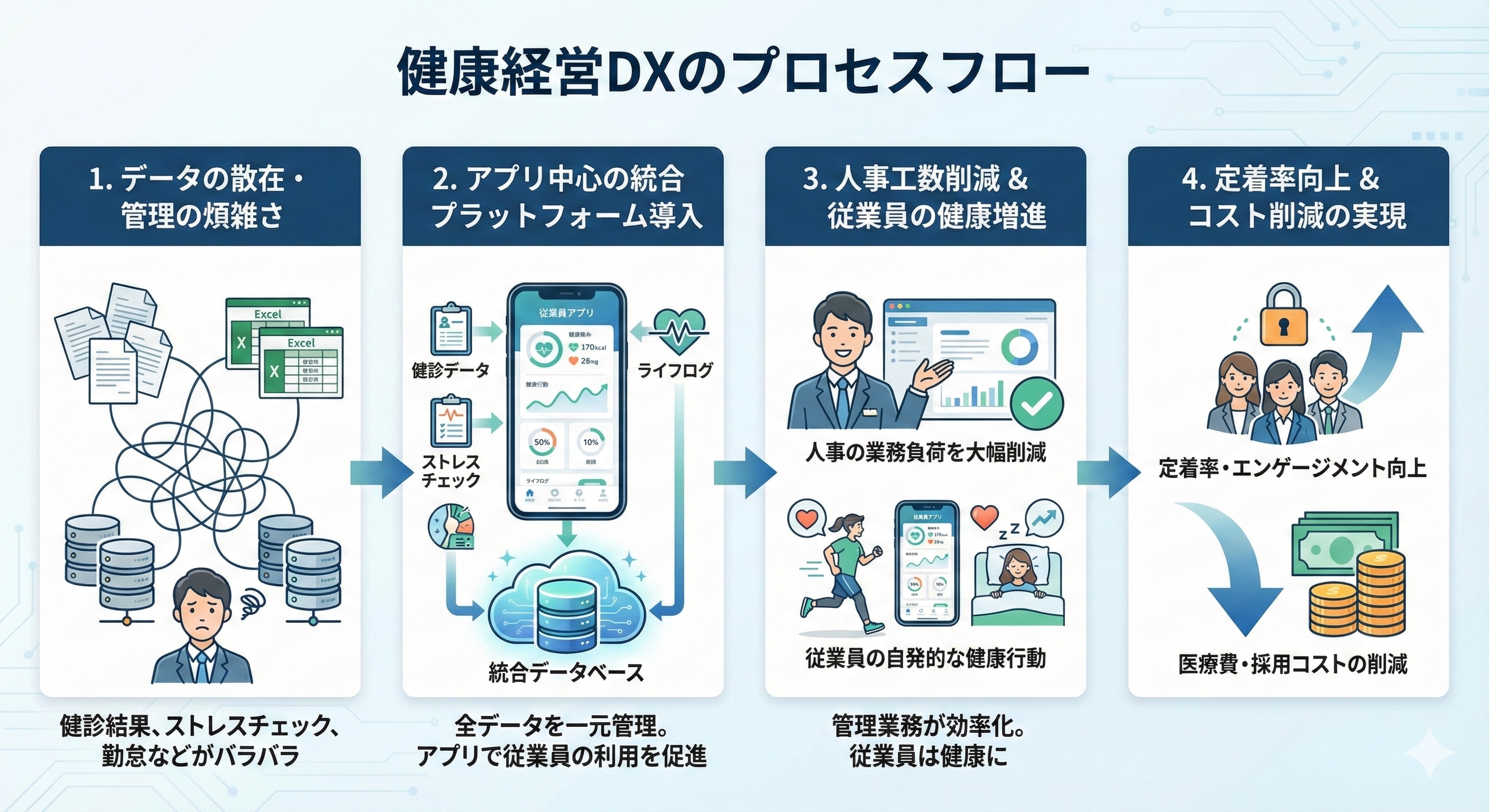 健康経営DXのフロー図