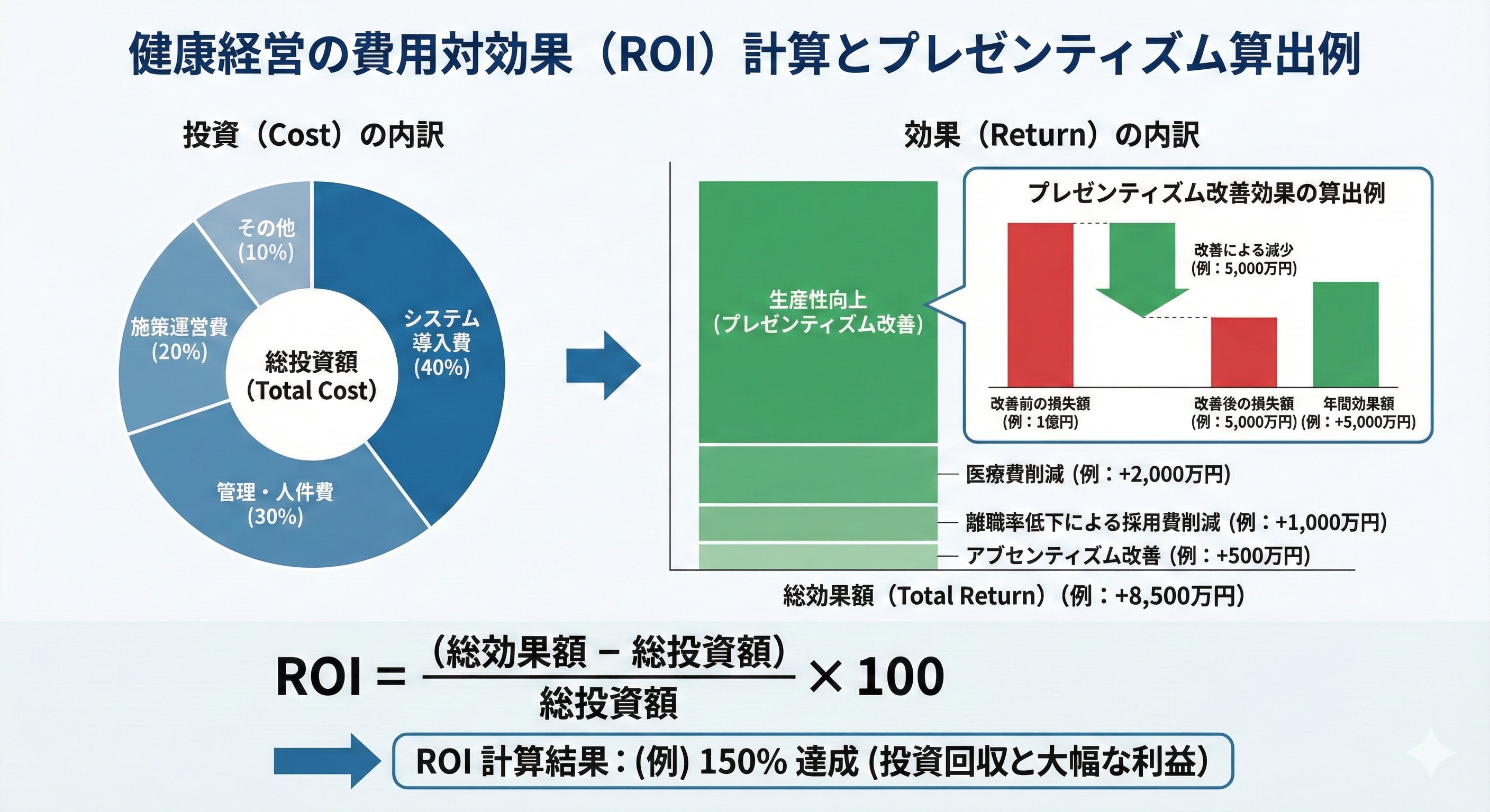 「プレゼンティズム」の具体的な算出例を示すグラフの画像