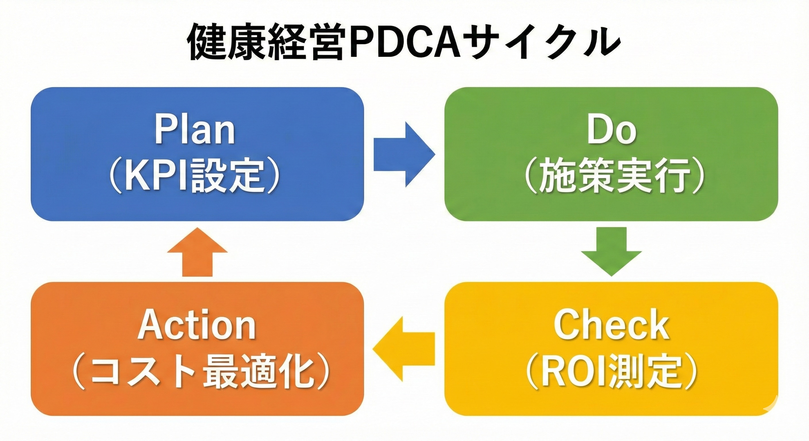 健康経営PDCAサイクルのシンプルなフロー図