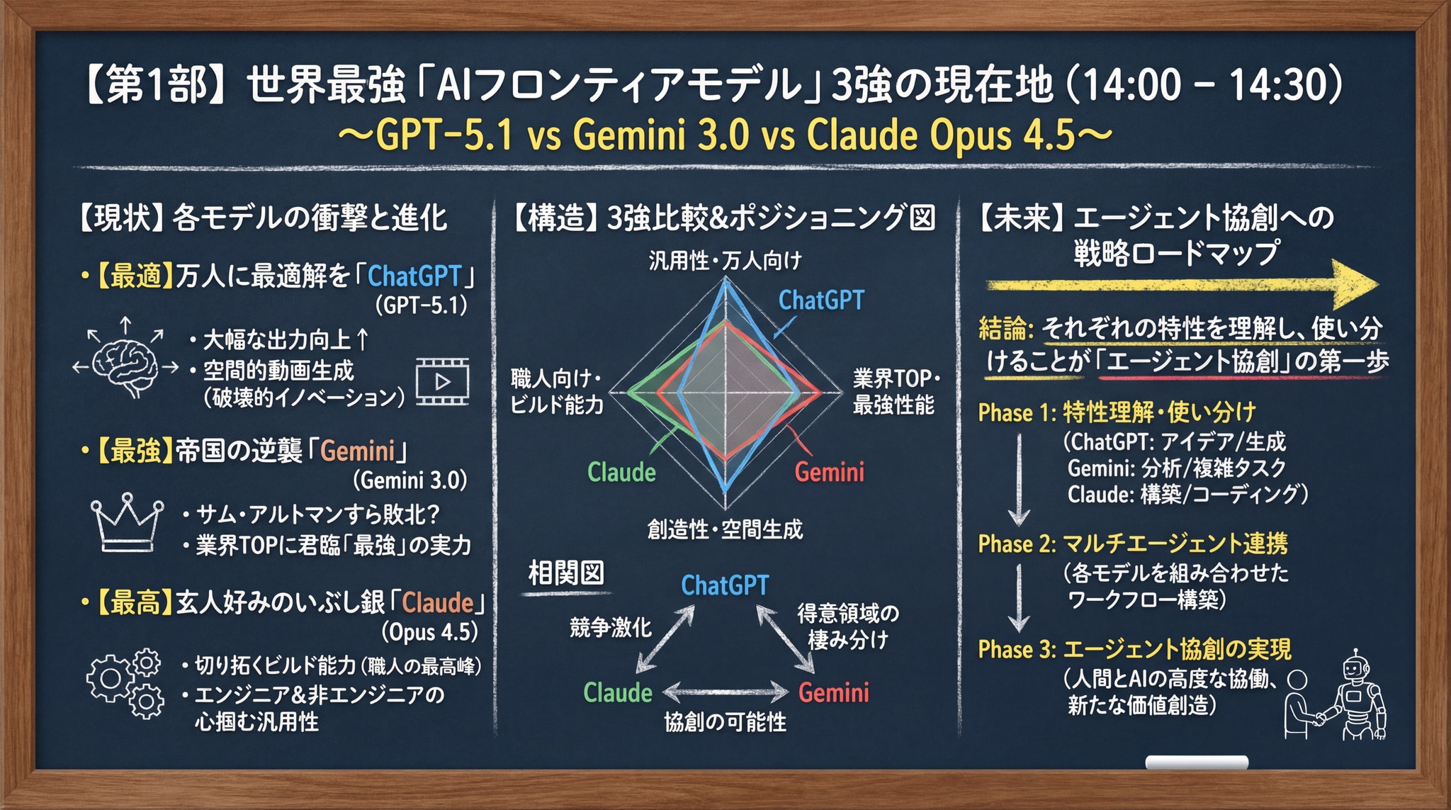 AIフロンティアモデル3強のイメージ