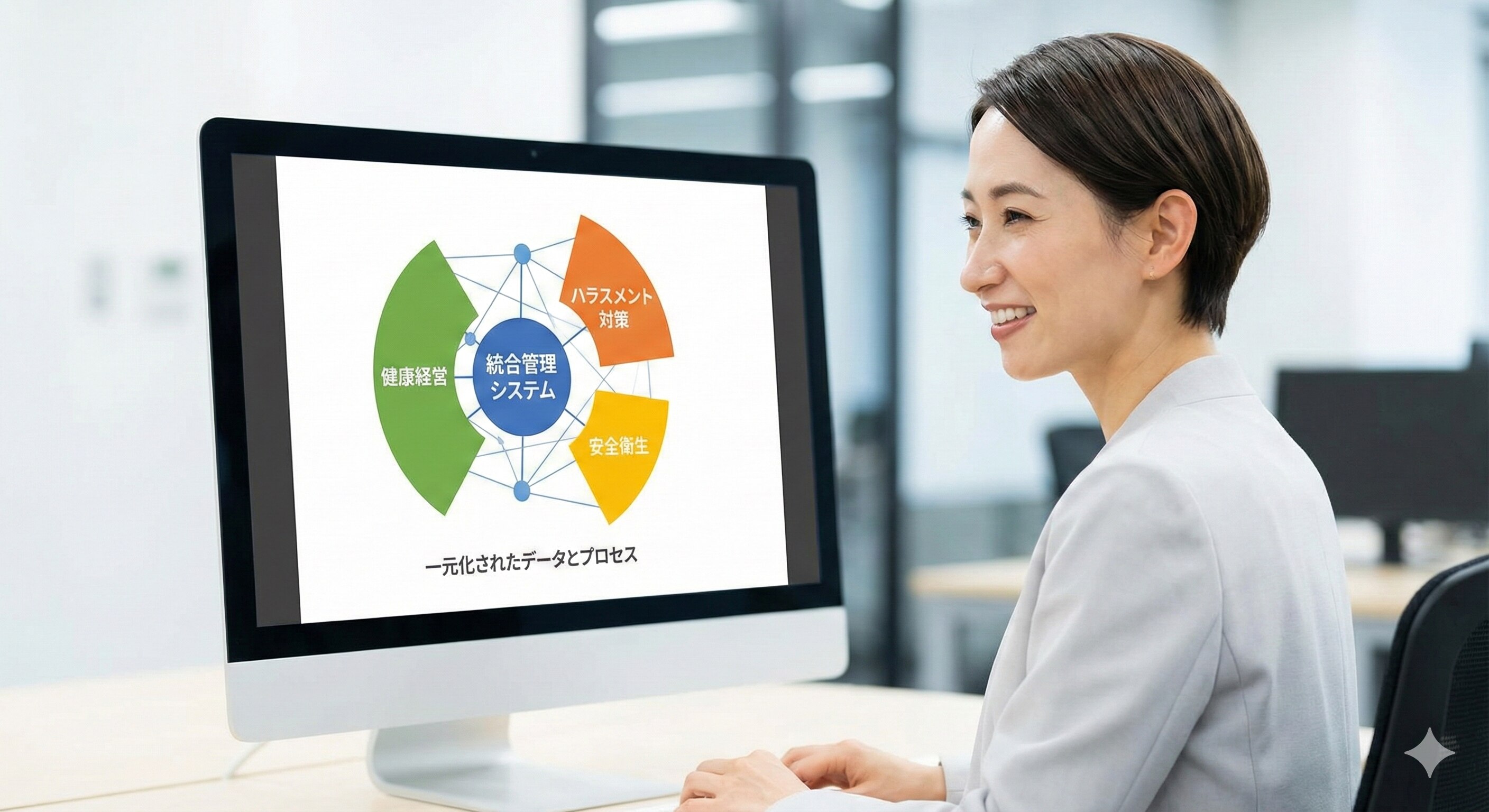 健康経営とハラスメント対策、安全衛生が全て中央の「管理システム」でつながったネットワーク図または円グラフのイメージ