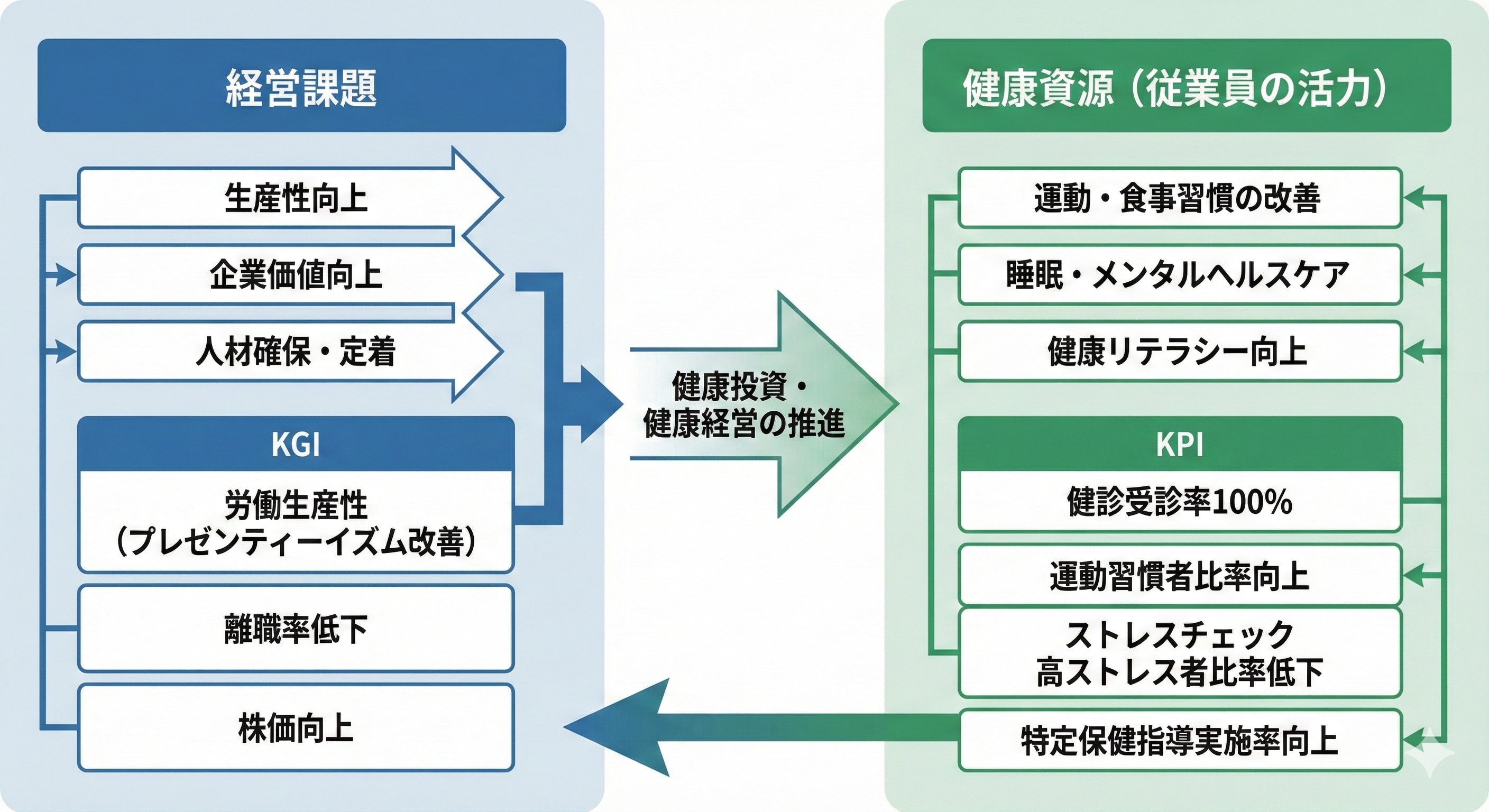 健康経営の「戦略マップ」の図解