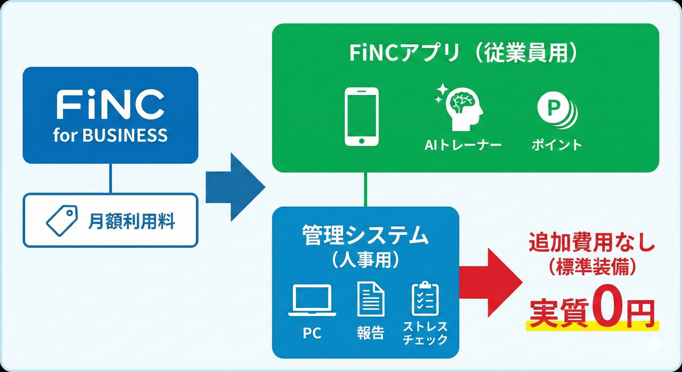 FiNCのサービス構造図。