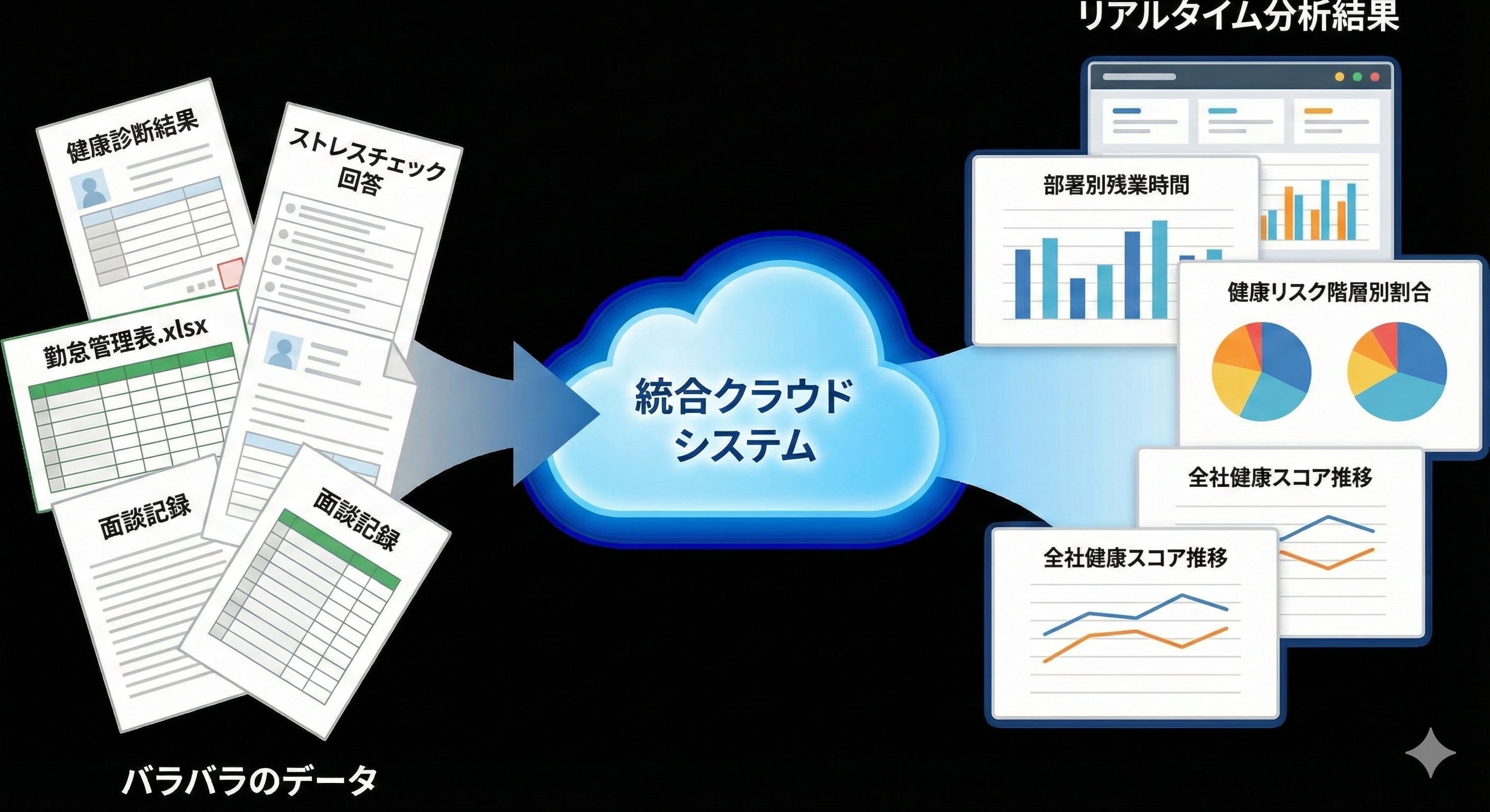 バラバラの書類やExcelファイルが、一つのクラウドシステムに吸い込まれ、きれいなグラフとして出力されるイラスト