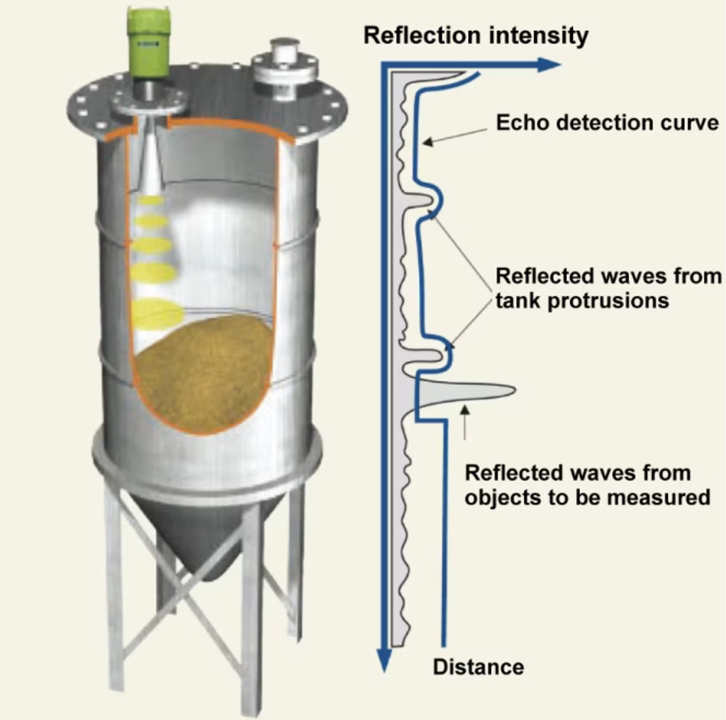26GHz Radar Level Transmitter Principle