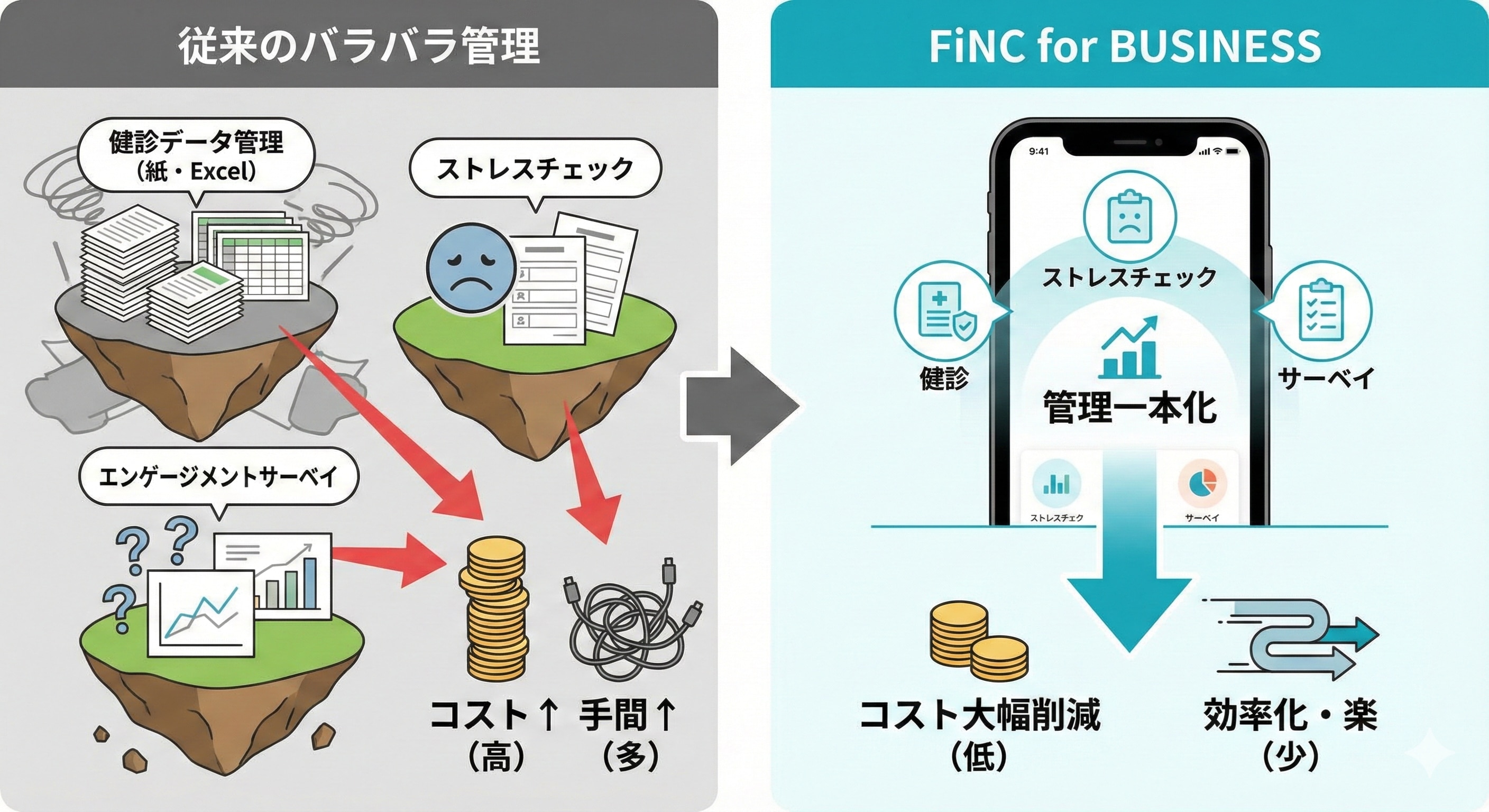 バラバラのシステム(健診、ストレスチェック、サーベイ)が、一つのスマートフォンアプリに統合され、コストが大幅に下がっている比較図