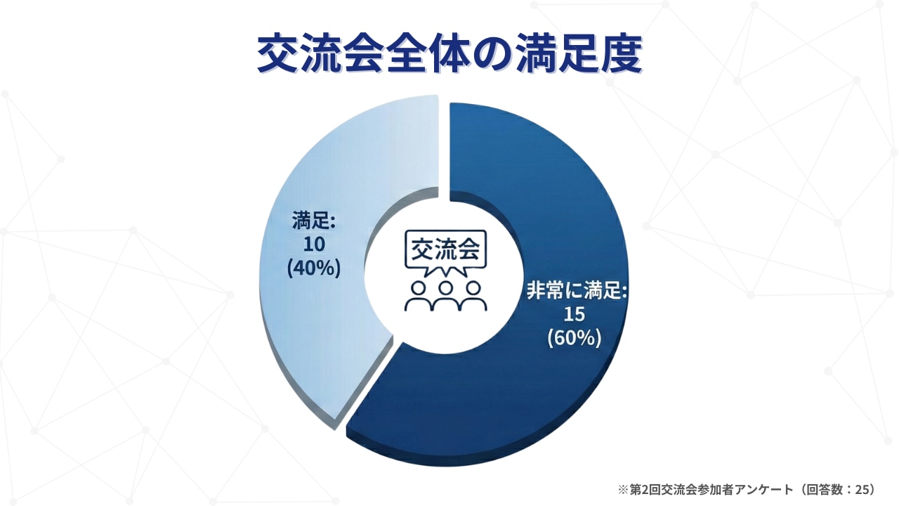 交流会アンケート結果