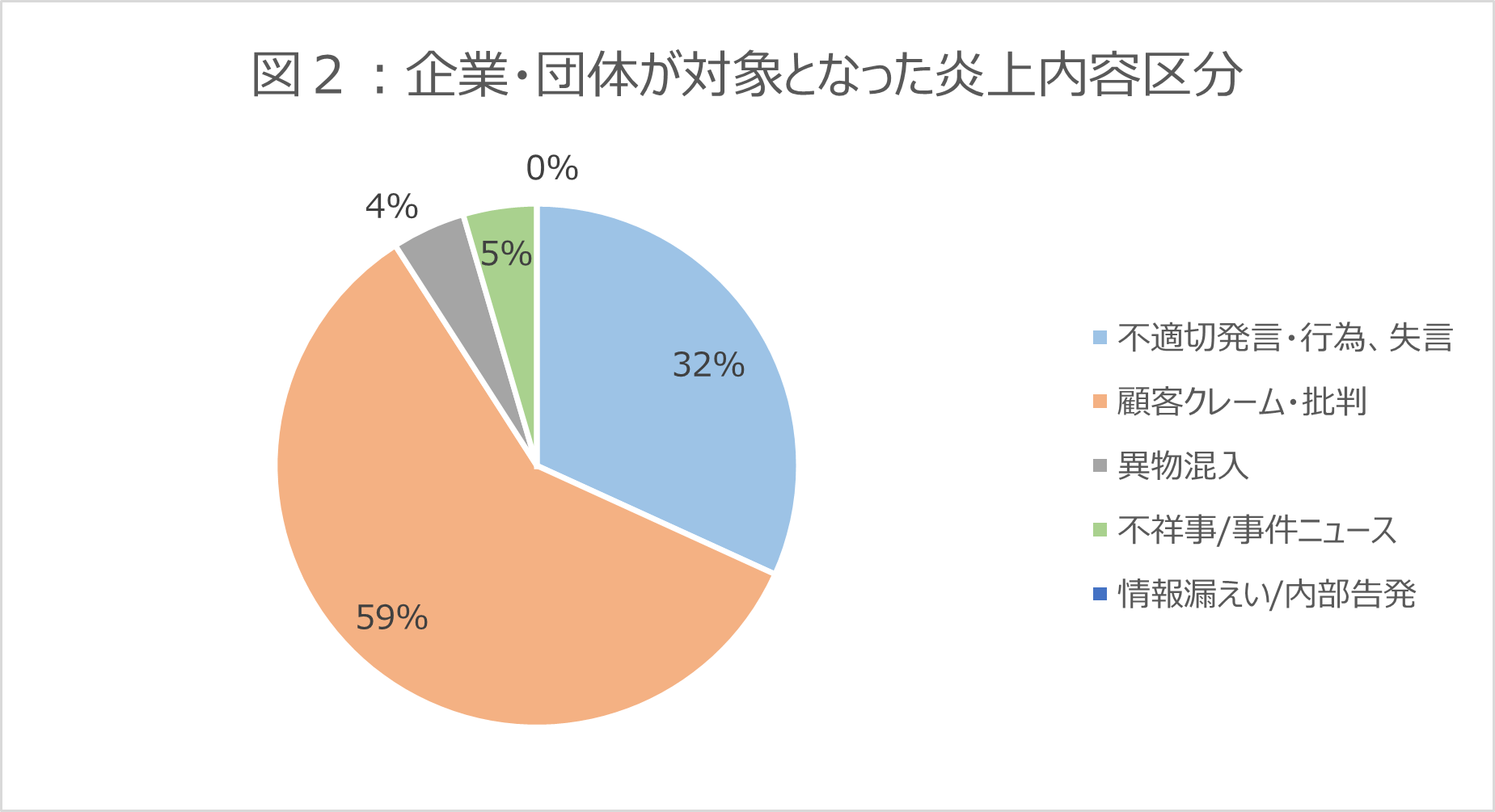 企業・団体が対象となった炎上内容区分
