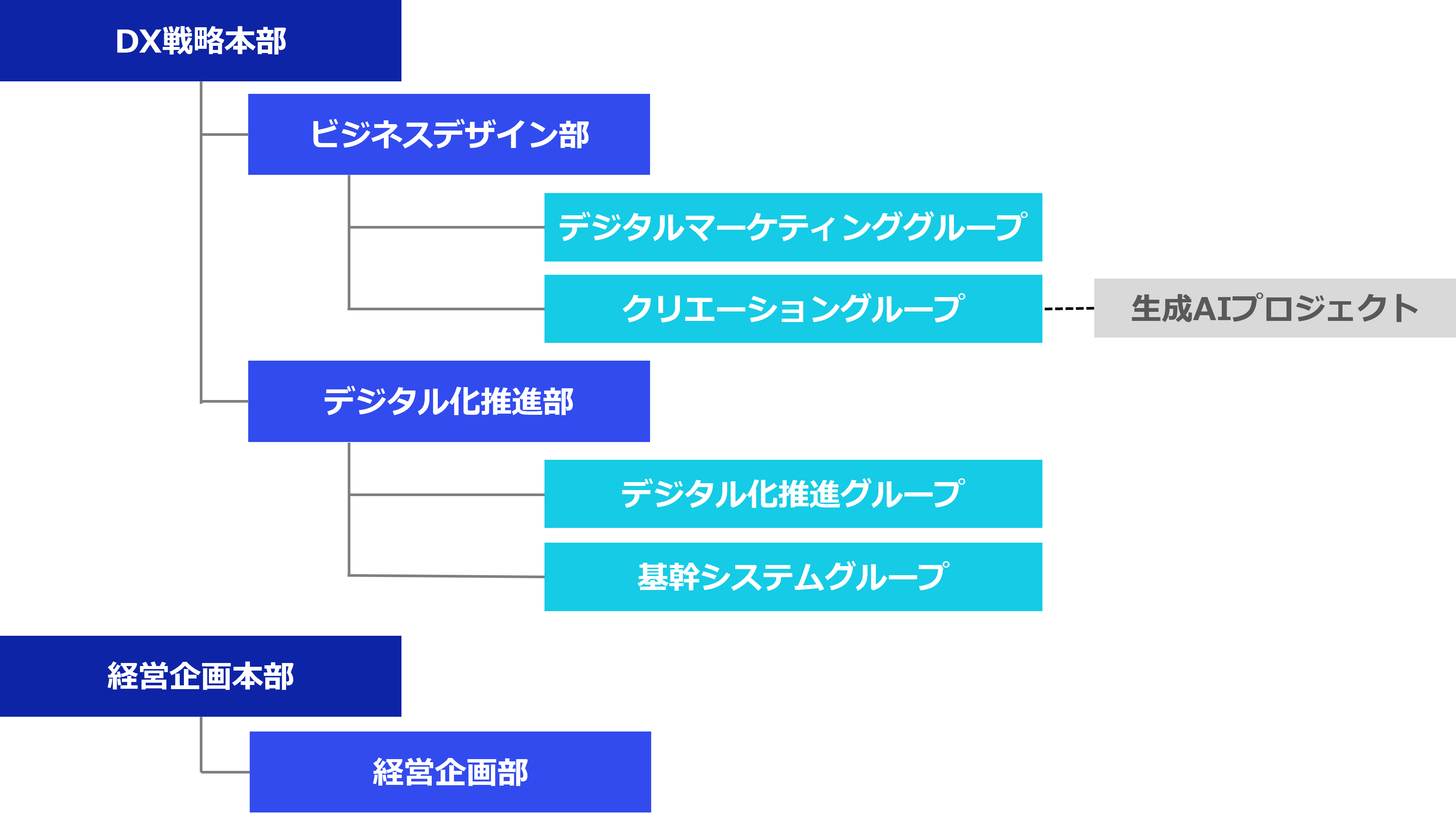 DX推進の取り組み組織図