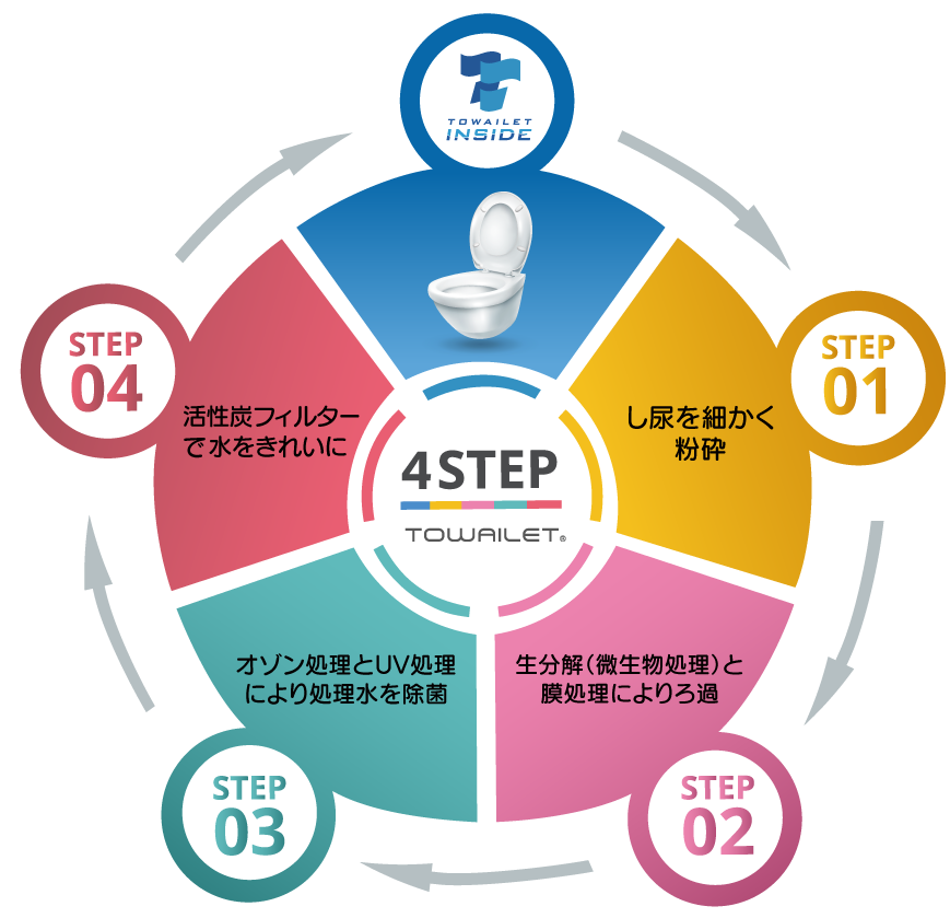 トワイレ　循環の仕組み