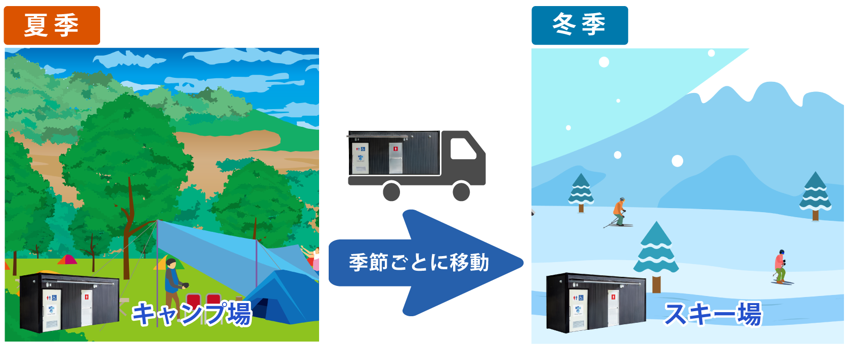 トワイレ　季節ごとに移動