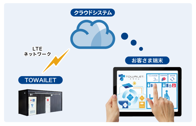 トワイレ　IoT機能