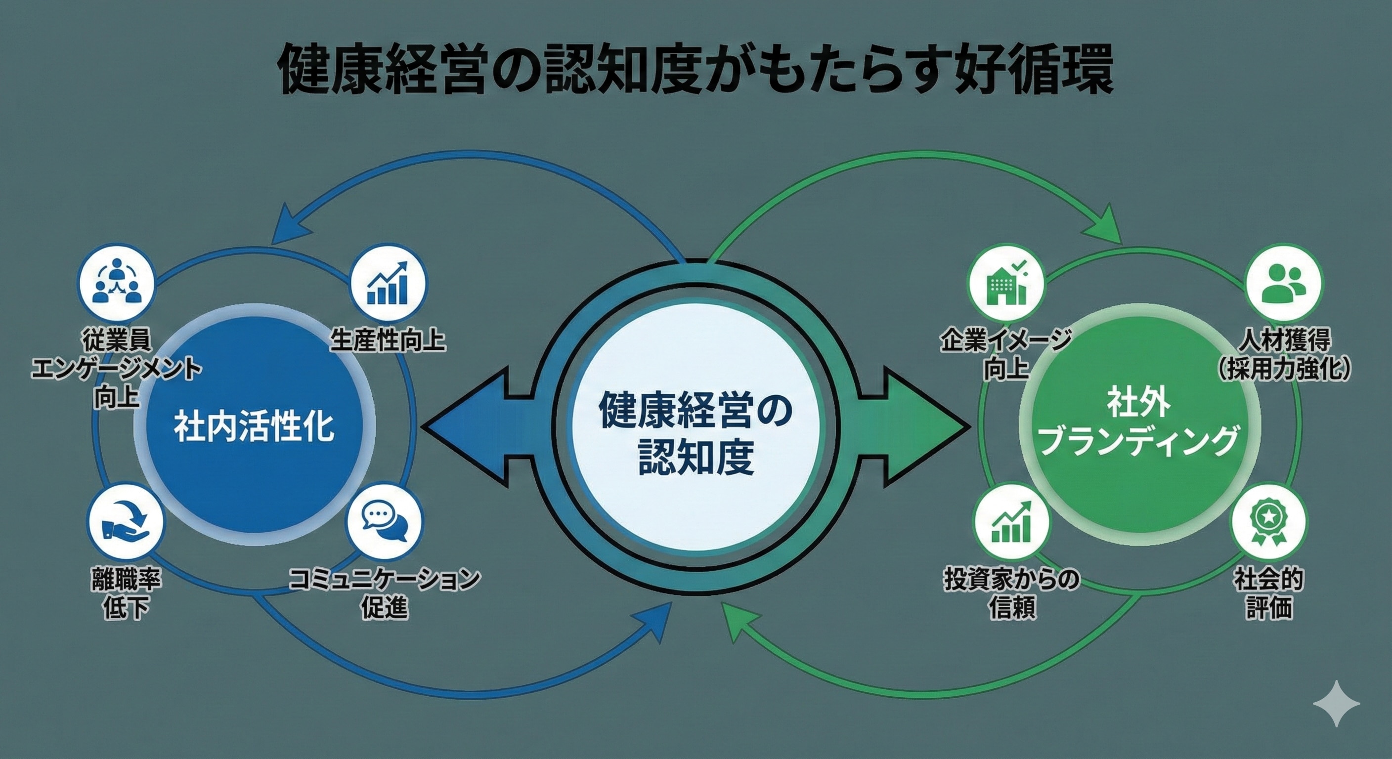 健康経営の認知度がもたらす「社内活性化」と「社外ブランディング」の好循環を示す図解