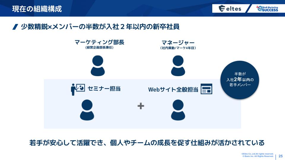 現在の組織構成