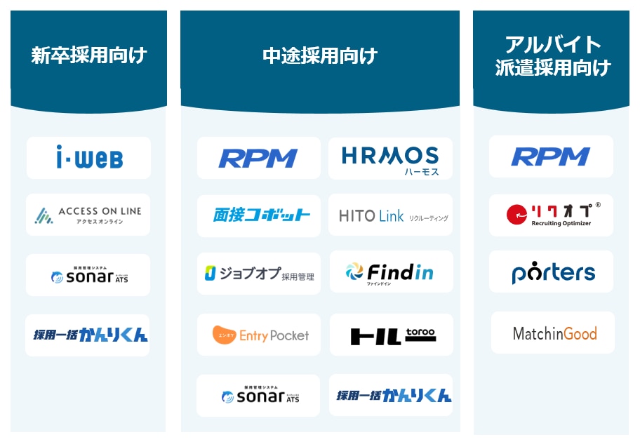 雇用形態別に適した各ATS(採用管理システム)の紹介図