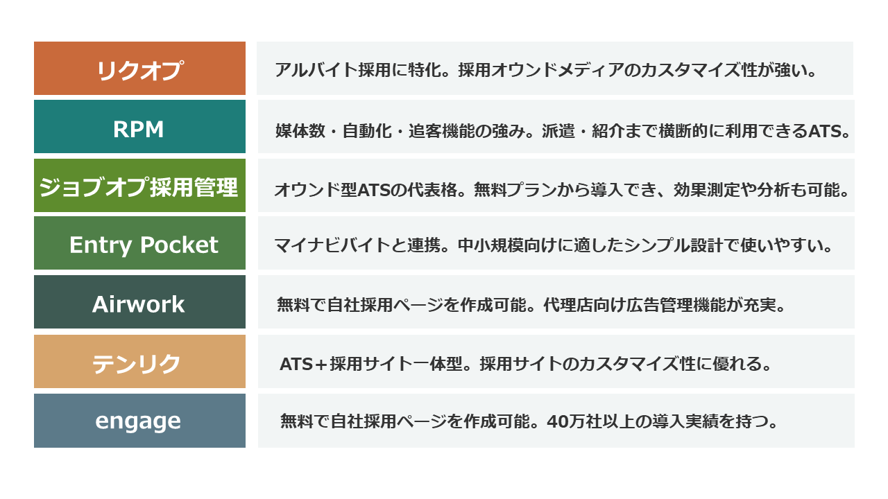 アルバイト採用向けATSの各ATSと特徴を紹介している図