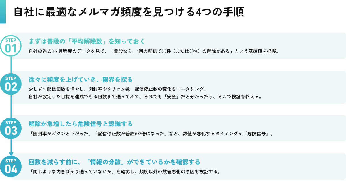 自社に最適なメルマガ頻度を見つける4つの手順