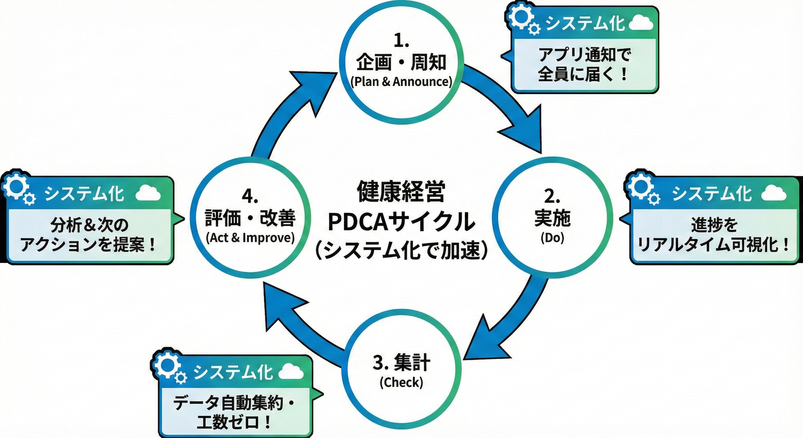 PDCAサイクルの図解。「企画・周知」→「実施」→「集計」→「評価・改善」の流れ