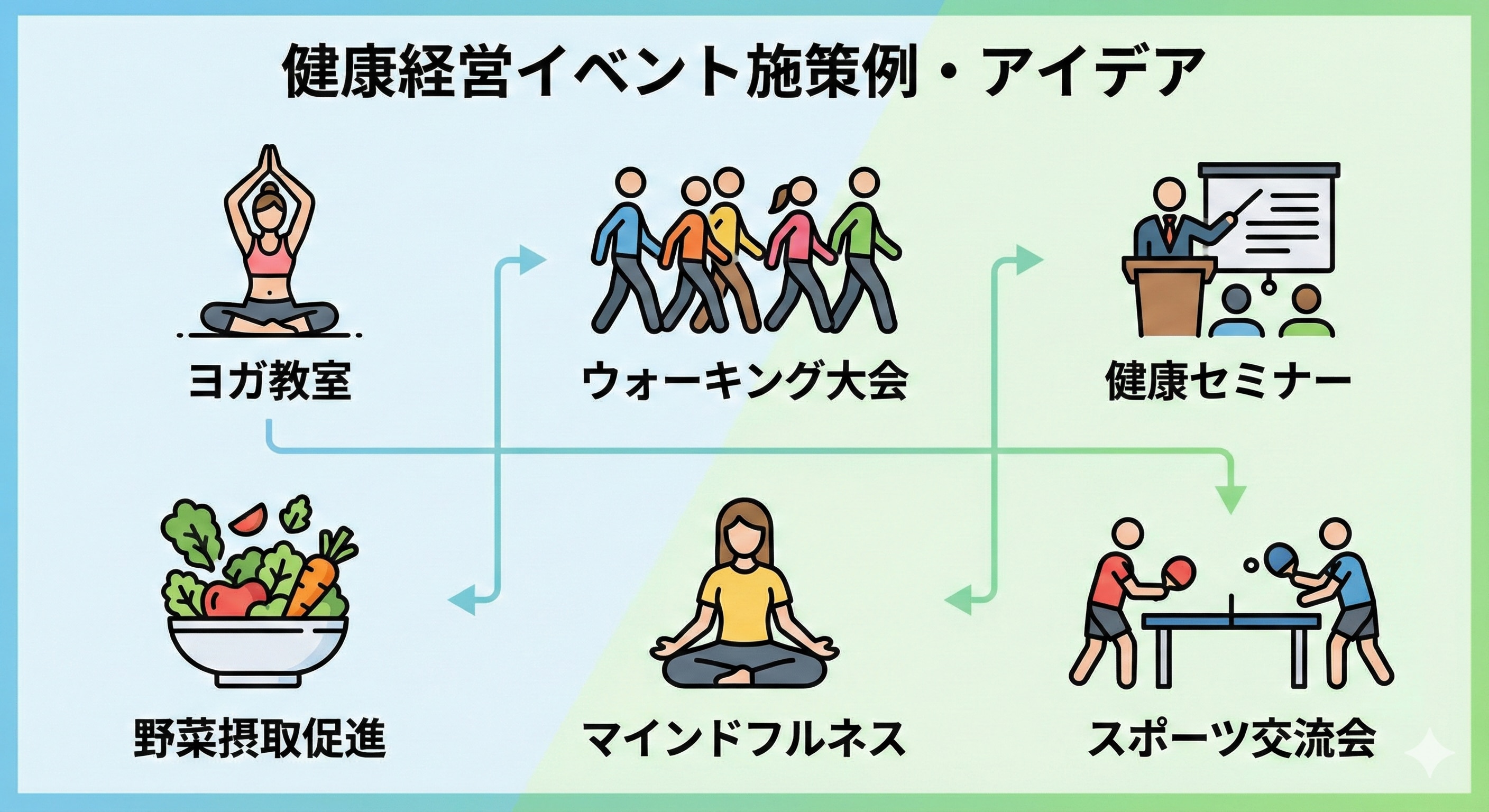 様々な健康イベントのアイコン（ヨガ、ウォーキング、セミナー、野菜摂取など）が並んでいるインフォグラフィック