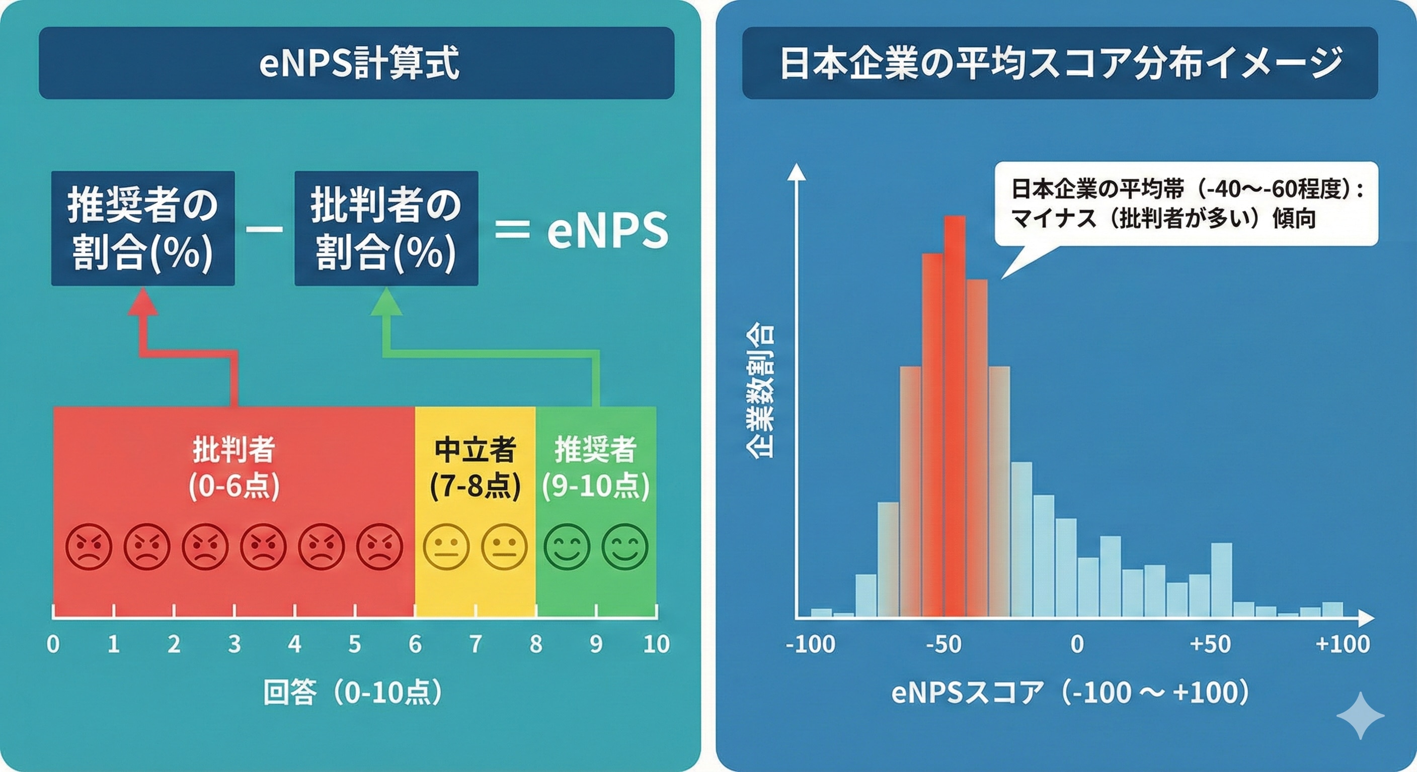 eNPSの計算式（推奨者・中立者・批判者）の図解と、日本企業の平均スコア分布イメージを示すインフォグラフィック