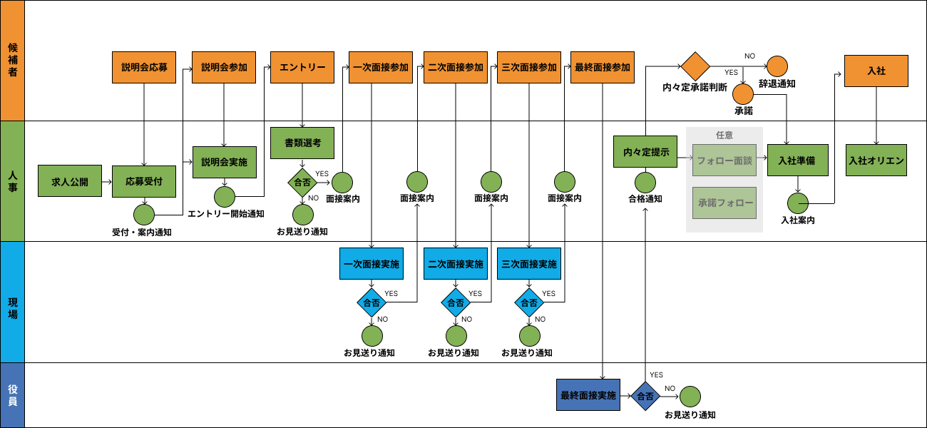 新卒採用のフロー図
