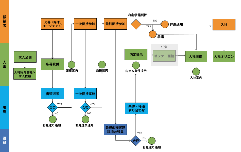 中途採用のフロー図