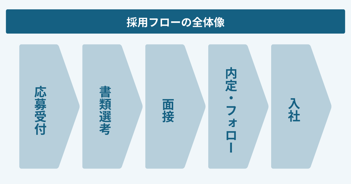 	採用フローの流れ