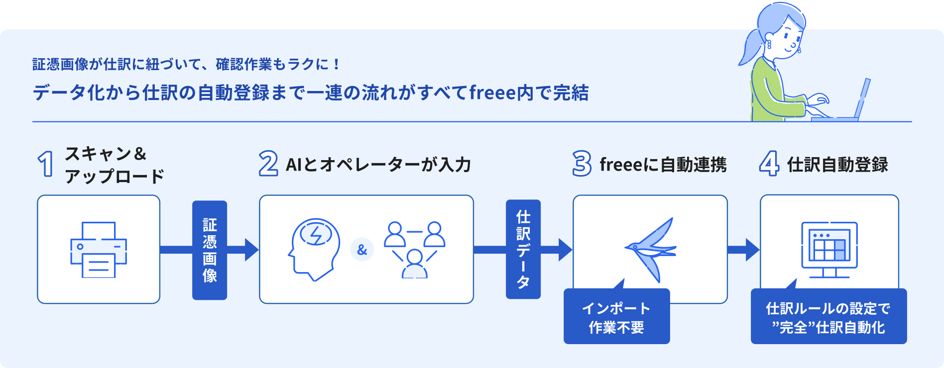 証憑画像が仕訳に紐づいて、確認作業もラクに！データ化から仕訳の自動登録まで一連の流れがすべてfreee内で完結