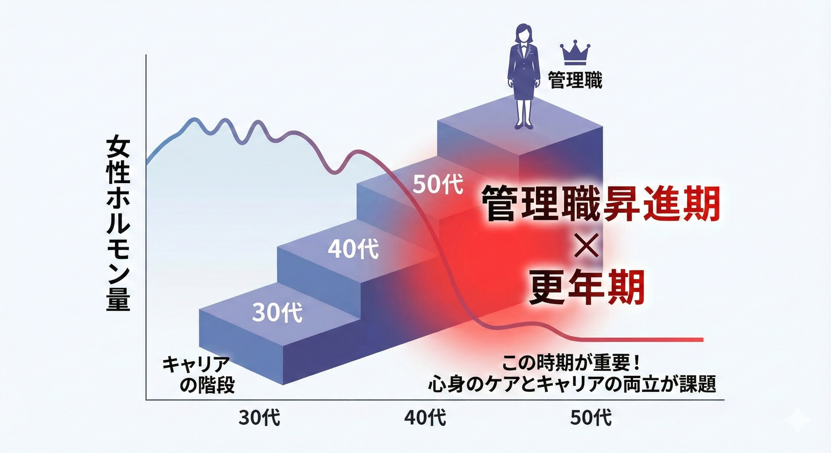 女性の30代～50代における「キャリアの階段」と「女性ホルモン量」の変化を示したインフォグラフィック。40代・50代の管理職昇進期と更年期が重なる時期が赤く強調され、「この時期が重要！心身のケアとキャリアの両立が課題」と説明されている。