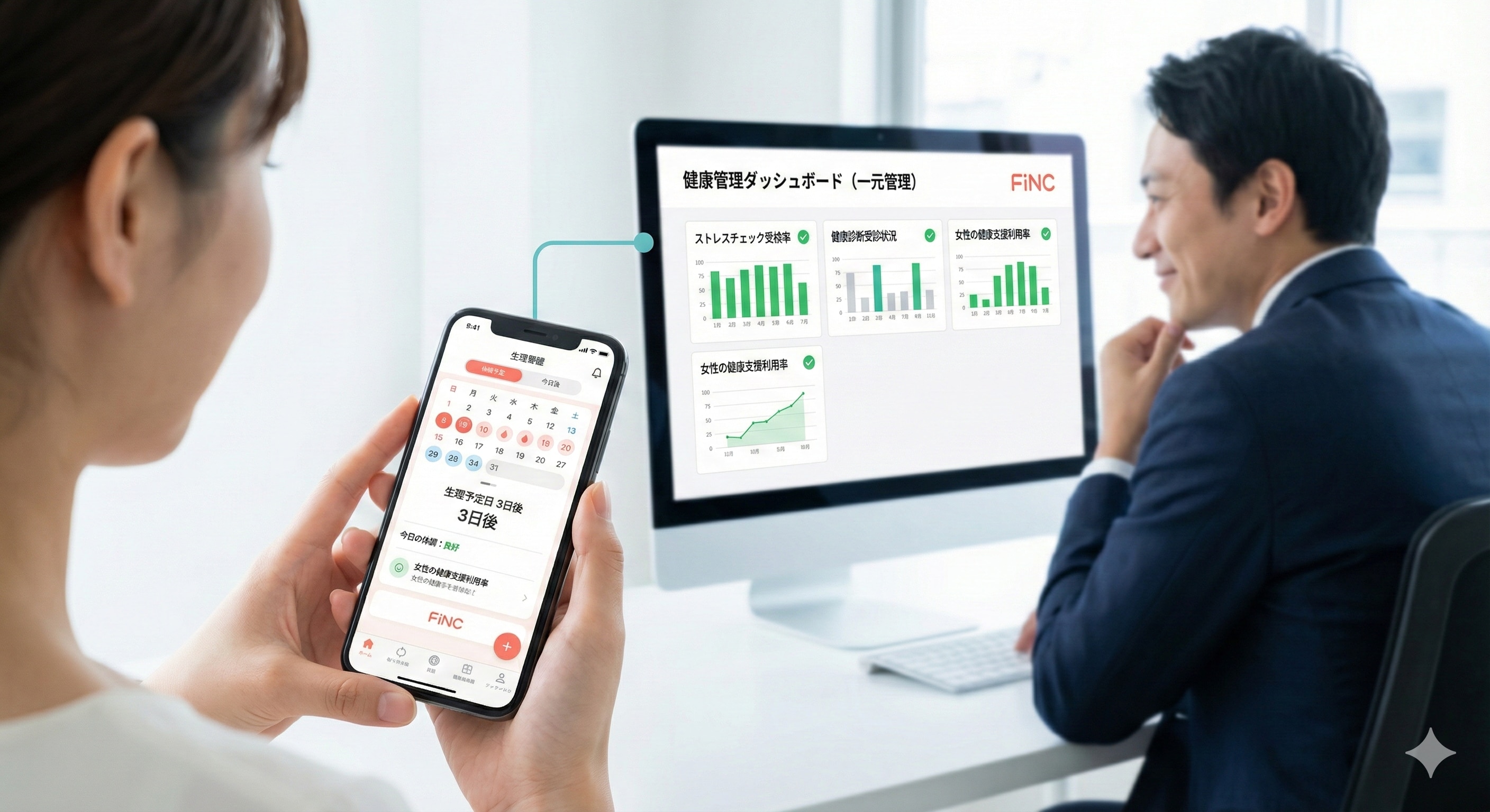 スマートフォンでFiNCアプリの女性向け体調管理画面を見ている女性の手元と、その背後でPCの管理画面（一元化されたダッシュボード）を見て安心している人事担当者のイメージ