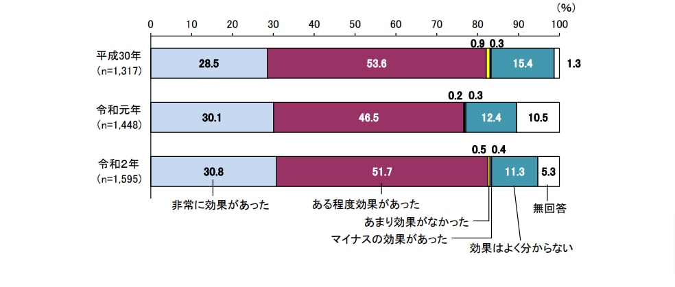 クラウドサービスを利用している理由