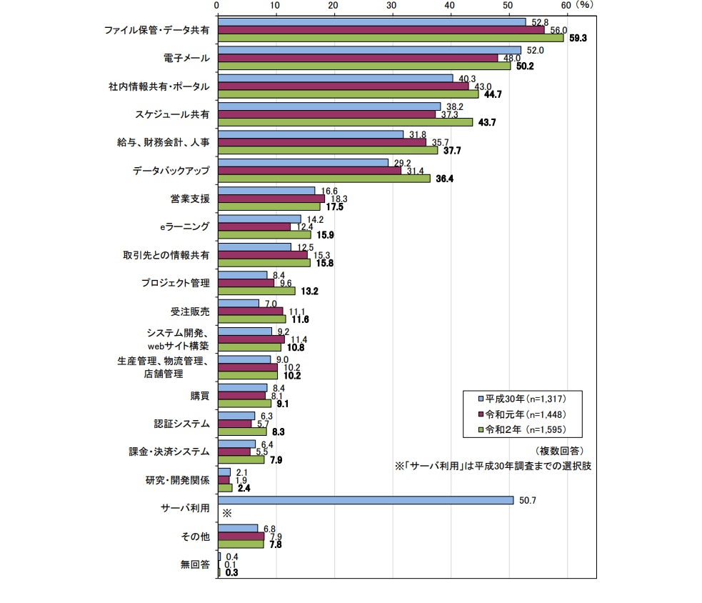 クラウドサービスを利用している理由