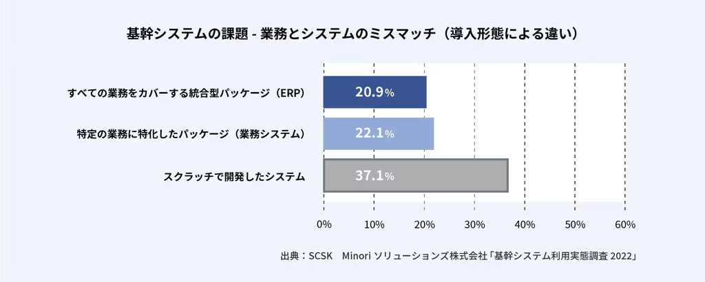 基幹システムの課題 - 業務とシステムのミスマッチ(導入形態による違い)