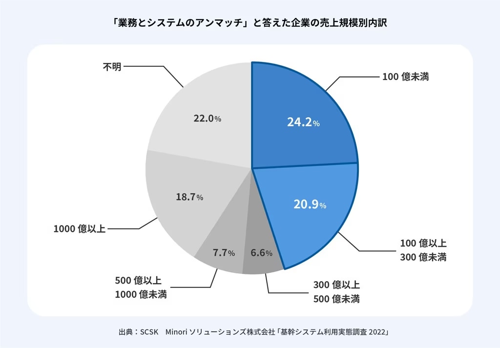 「業務とシステムのアンマッチ」と答えた企業の売上規模別内訳