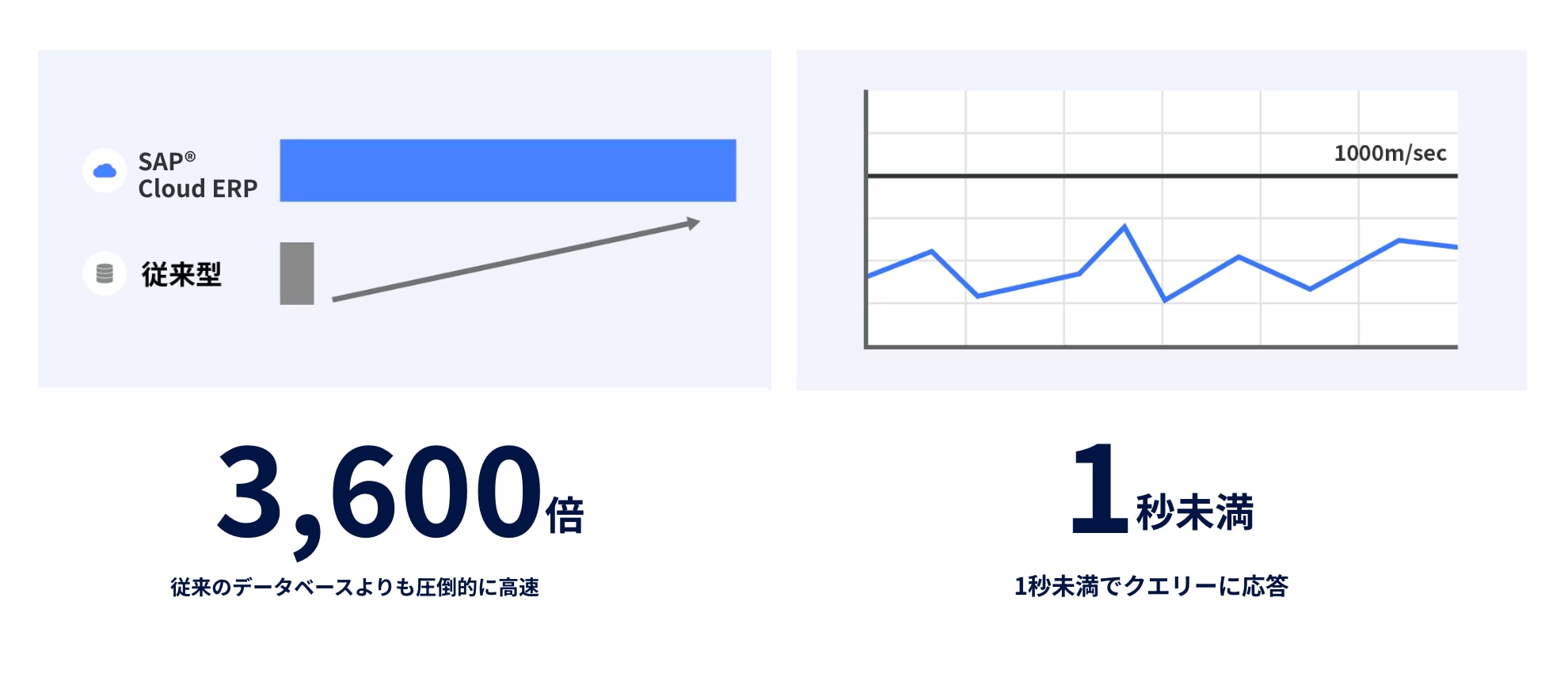 インメモリによる圧倒的に高速なデータベース
