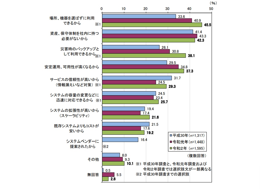 クラウドサービスを利用している理由