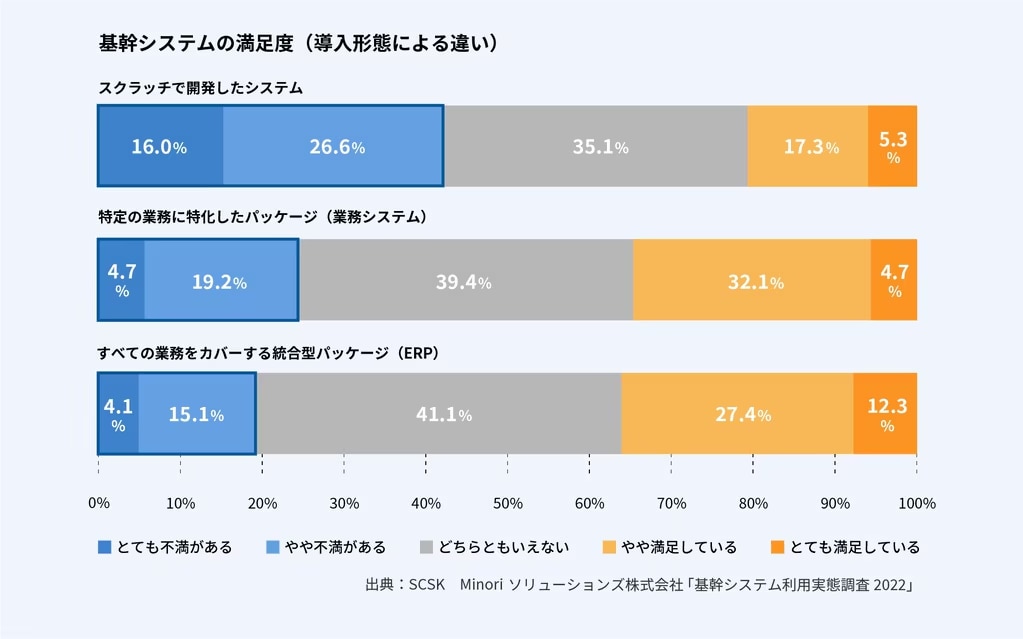 基幹システムの満足度(導入形態による違い)